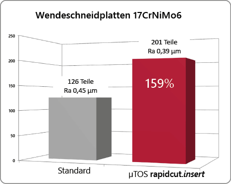 Wendeschneidplatten Leistungssteigerung Standzeit