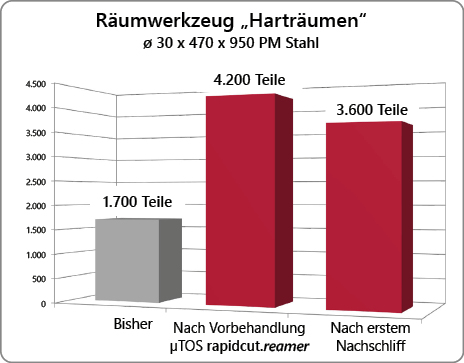 Leistungssteigerung Räumwerkzeug Harträumen PM Stahl