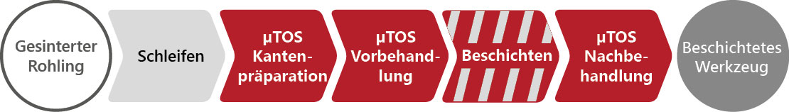 Prozesskette Werkzeugbearbeitung