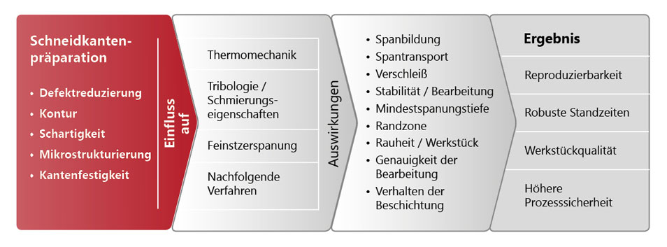 Verfahrenskette Werkzeuge, Schneidkantenpräparation, Werkzeugverschleiß, Oberflächen