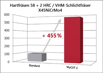 Wirtschaftlichkeit Hartfräsen Werkzeug, VHM Schichtfräser Wirtschaftlichkeit Hartfräsen Werkzeug, VHM Schichtfräser