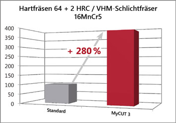 Leistungssteigerung Hartfräsen Werkzeug, VHM Schichtfräser Leistungssteigerung Hartfräsen Werkzeug, VHM Schichtfräser