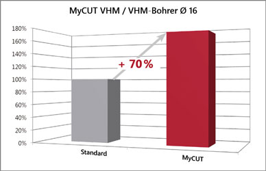 Leistungssteigerung Zerspanwerkzeug, VHM Bohrer Leistungssteigerung Zerspanwerkzeug, VHM Bohrer