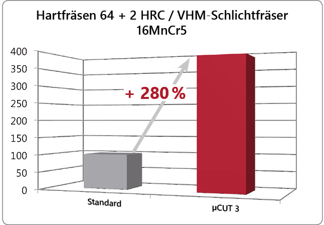 hartfräsen VHm-Schlichtfräser, Leistungssteigerung + 280%