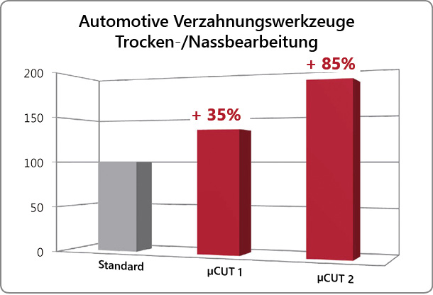 Kantenpräparation Oberflächenverbesserung Verzahnungswerkzeug Automotive