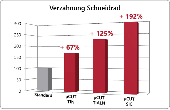 Kantenpräparation Oberflächenverbesserung Verzahnungswerkzeug