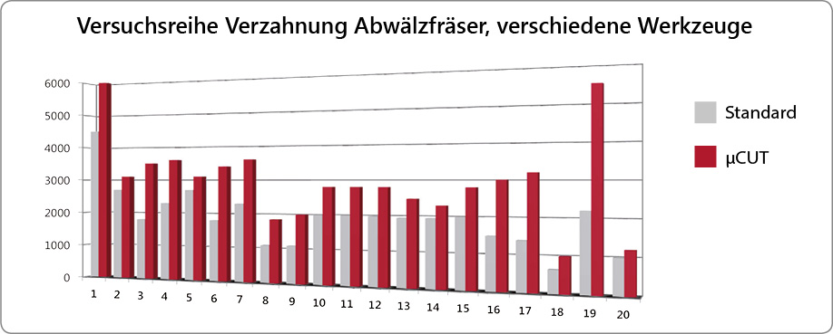 Kantenpräparation Oberflächenverbesserung Verzahnwerkzeug